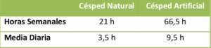 Comparativa de uso entre césped artificial y césped natural.