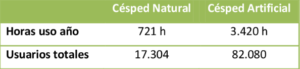 Horas de uso y usuarios anuales. Horas anuales.