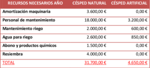 Costes de Explotación.